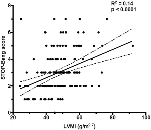 Figure 2. Bivariate analysis using scatter plot and Pearson's correlation test to assess the correlation between STOP-Bang score and left ventricular mass index (LVMI).