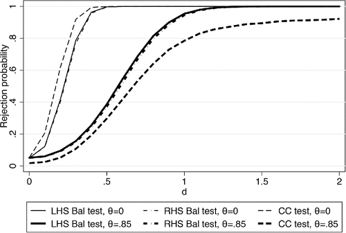 Figure 4. Simulated rejection rates with multiple controls: All covariates unbalanced. Simulated rejection rates for simultaneous tests for adding four additional covariates at once. All covariates are unbalanced under the alternative hypothesis; d is the value the coefficient in the balancing equation takes on under the alternative hypothesis for all covariates simultaneously.