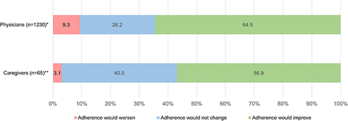 Figure 3 Potential impact of a once-weekly option on adherence to GH treatment according to physicians and caregivers. *Physician perception assuming 10 patients with poor adherence (123 physicians × 10 patients each = 1230 patients). **Asked to caregivers that have experienced missing an injection once or more during a 1-week period (n=65).