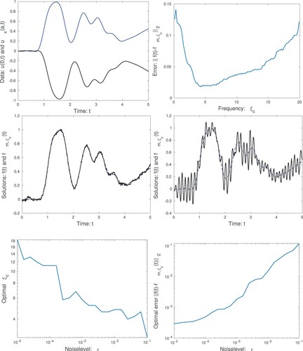 Figure 2. We display the functions f(t) and h(t) in the top-left graph. In the top-right graph we show the error ‖fm,ξc−f‖2, as a function of ξc, for the noise level ϵ=10−2. Note that there is an optimal value for ξc. In addition we display the solution fm,ξc(t), for ξc=6 (middle left), which is close to the optimum, and for ξc=18 (middle right). Also the exact solution f(t) is displayed. In the bottom-left graph we show the optimal ξc as a function of the noise level ϵ and in the bottom-right graph we show the corresponding error, for the optimal ξc, as a function of ϵ. Note that for a larger noise level ϵ, we need a smaller value of ξc, and obtain a larger error in the computed surface temperature fm,ξc(t).