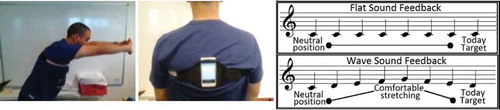 FIGURE 2. (Middle) Device attached to person’s back for sonifying trunk movement during the forward reach exercise (Left). (Right) Examples of SESs for a forward reach exercise: The Flat sound is a repetition of the same tone played between the starting standing position and the maximum stretching position. The Wave sound is a combination of two tone scales (phrases), an ascending one ending at the easier stretching target and a descending one to the final more challenging target. The reaching of the easier target is marked by the highest tone (Singh et al., Citation2014).