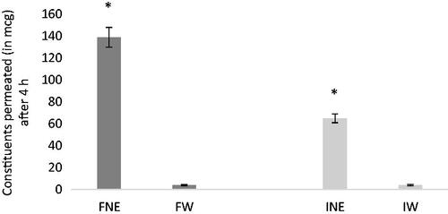 Figure 4. Comparative PAMPA permeability: micrograms of total flavonoids (F) and iridoids (I) of extract of VAC permeated from NE and from saturated aqueous solution (W). Average values ± S.D. of experiments carried out in triplicate are presented. *p < 0.05.