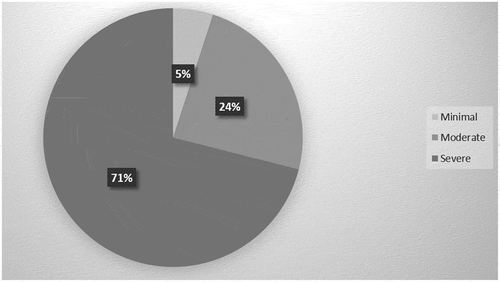 Figure 1. The percentage of iatrogenic errors in the high, moderate, and minimal difﬁculty categories