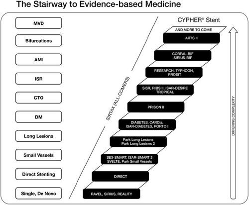 Figure 1 Sirolimus-eluting coronary stent is the most studied of all drug-eluting stents, with data generated from randomized controlled trials and registries. AMI, acute myocardial infarction; CTO, chronic total occlusions; DM, diabetes mellitus; ISR, in-stent restenosis; MVD, multi vessel disease.