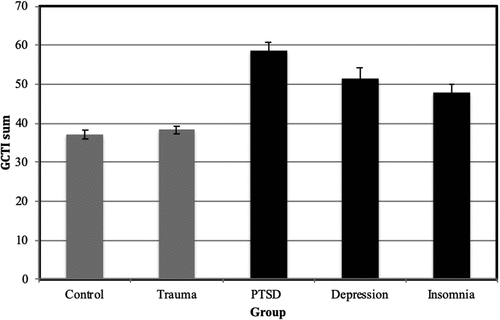 Figure 2. Mean total Glasgow Content of Thoughts Inventory (GCTI) score with standard error bars for each group (N = 285). Clinical groups are indicated in black.