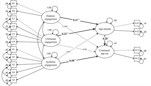 Figure 1. Path model with unstandardized regression coefficients. Paths in bold indicate significant positive effects, dotted paths indicate insignificant effects. Standardized regression coefficients can be found in Table 3. Error variances (in italics) are standardized. **p ≤ .001; *p < .05.