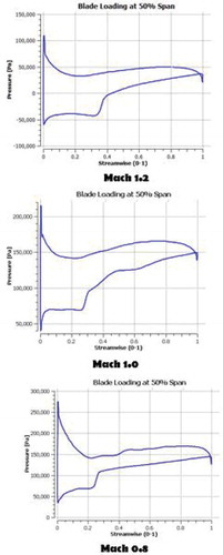 Figure 16. Pressure distribution across the blade streamwise direction at Mach 08, 1.0 and 1.2.