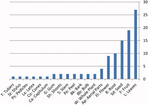 Figure 2. Medicinal parts of the plants used for ethnomedicinal purposes in the study.