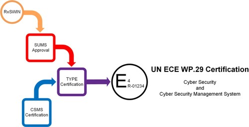 Figure 5. The UN ECE WP.29 certification pathway.