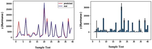 Figure 12. Error rate chart for comparison predicted and real values of sample test dataset (left), Bar chart with margin error rate for sample test dataset prediction(right) in SVR model