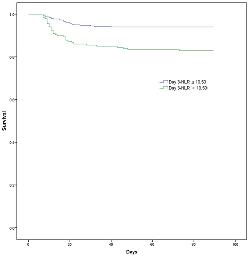 Figure 2 Kaplan–Meier curve of 90-day survival of severe burn injuries. The blue line indicates patients’ survival in the 3rd NLR ≤ 10.50 group. The green line indicates patient’ survival in the 3rd NLR >10.50 group.