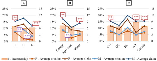 Figure 8. Share of female inventorship (as a percentage) and citation impact (as a decimal) (left axis) and average claims (right axis) of the patents granted to female and male inventors (A) by sector (B) by application area and (C) by province (***, **, * show significance of gender differences at the 1%, 5% and 10% levels: details can be found in the appendix (Tables A4-A6)).