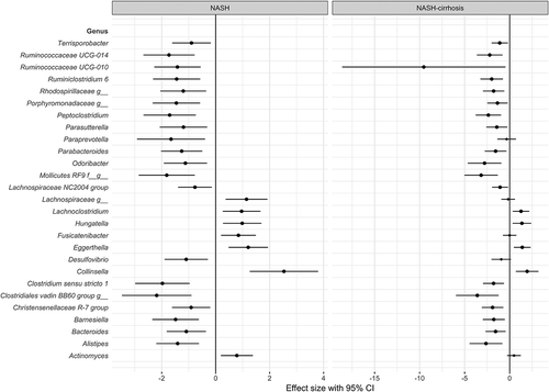 Figure 3. Forest plot of effect sizes with 95% confidence intervals showing association of all significant (FDR adjusted p < .05) OTUs with NASH and NASH-cirrhosis compared to control cohort. Smaller dots on the NASH-cirrhosis arm indicate a loss of statistical significance