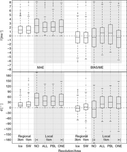 Fig. 8 Mean absolute error (MAE) and mean error (BIAS/ME) for simulated wind speed (above) and direction (below). The regional flow in Iceland (Ice, 3 km) and Southwest-Iceland (SW, 1 km) is presented based on the NO simulation. The local flow in the main region of interest is presented for five stations (Fig. 1; S, Kj, A, G and Ko) and the NO, ALL, PBL and ONE 1 km simulations (shaded region). The median is given by the horizontal line inside the box which covers the 25% and 75% quartiles, while whiskers show the range of the data, excluding outliers.