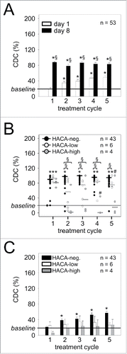 Figure 7. Ch14.18/CHO-mediated CDC and impact of HACA response. (A) Induction of a GD2-specific ch14.18/CHO-mediated CDC in 53/53 patients treated with the LTI regimen. CDC was determined in every cycle seven days after the start of Ab infusion (d 8) (black column) and compared to baseline (prior to the first Ab infusion, d 1, cycle 1) or day 1 of the respective cycle (white column) using the calcein-AM-based cytotoxicity assay as described in “Materials and Methods.” The solid line indicates baseline CDC activity prior to the first Ab infusion (d 1, cycle 1). Data are shown as mean values ± SEM of experiments performed in six replicates, Mann-Whitney Rank Sum test or one-way ANOVA, followed by appropriate post hoc comparison test; *P < 0.05 vs. baseline; §P < 0.05 vs. d 1 of the respective cycle. (B) The effect of HACA response on ch14.18/CHO-mediated GD2-specific CDC against NB cells was evaluated in serum samples of 4/53 HACA-high responders (gray circles) and 6/53 HACA-low responders (white circles) and compared with 43/53 HACA-negative patients (black circles). The solid lines in black, white and gray indicate cycle-specific median values of CDC activity in HACA-negative-, HACA-low- and HACA-high responders, respectively, and the solid thin line indicates baseline CDC prior to the first Ab infusion (d 1, cycle 1). Data are shown as CDC mean values ± SEM of experiments performed in six replicates, Mann-Whitney Rank Sum test or one-way ANOVA, followed by appropriate post hoc comparison test; *P < 0.05 vs. baseline; §P < 0.05 vs. HACA-negative patients of the respective cycle; #P < 0.05 vs. HACA-low responders of the respective cycle. (C) The effect of HACA response on CDC activity in patient serum was determined in HACA-positive patients at time points prior to subsequent treatment cycles (d 1 of cycles 2, 3, 4 and 5; ch14.18/CHO trough levels) and compared to HACA-negative patients and baseline CDC on day 1 of cycle 1 prior to the first Ab administration. Results show two cohorts of HACA-positive patients (HACA-low responders (white columns, n=6) and HACA-high responders (gray columns, n=4)) and HACA-negative patients (black columns, n=43). The solid line indicates baseline CDC activity prior to the first Ab infusion (d 1, cycle 1). Data are shown as mean values ± SEM of experiments performed in six replicates. Mann-Whitney Rank Sum test or one-way ANOVA, followed by appropriate post hoc comparison test; *P < 0.05 vs. baseline; #P < 0.05 vs. HACA-negative patients of the respective cycle.