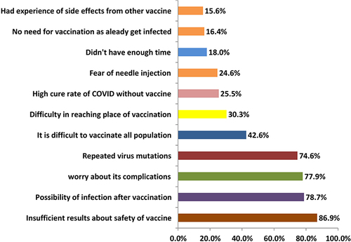 Figure 2 Reasons for not getting COVID-19 vaccines as reported by not vaccinated students (150).