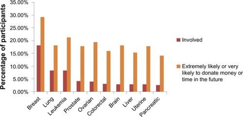 Figure 1 Participant involvement or potential involvement in cancer support organizations.