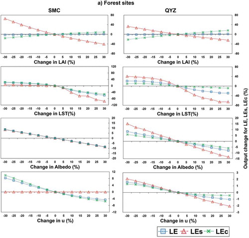 Figure 13. Sensitivity analysis of LAI, LST, Albedo and wind speed in two selected forest sites Sensitivity analysis of LAI, LST, Albedo and wind speed in two selected grassland sites Sensitivity analysis of LAI, LST, Albedo and wind speed in two selected cropland sites