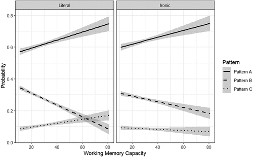 Figure 3. Model estimated probabilities of different scanpath Patterns (A, B, and C) as a function of WMC score separately for literal and ironic texts.