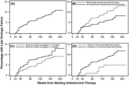 Figure 1 Cumulative percentage of participants experiencing late virologic failure by time from start of antiretroviral therapy (ART): all participants (A); by participant report of missed vs. no missed doses during first 24 weeks of ART (B); by per-ART hemoglobin level (C); and by whether or not participant had a grade 3 or 4 laboratory abnormality during the first 24 weeks of ART.
