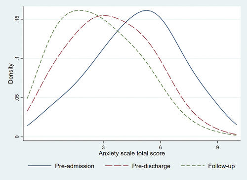 Figure 1. Distributions of anxiety scale (EPDS-3A) total scores at pre-admission, discharge, and follow-up.