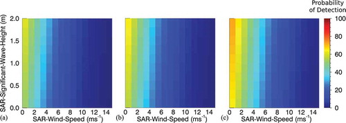 Figure 15. Data set C1-VV; Model Two; Sentinel-1 medium resolution VV-polarization wake detectability chart based on SAR-wind-speed, SAR-significant-wave-height and from left to right 25, 50, and 100 m SAR-ship-length.