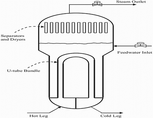 Figure 21. Schematic for the steam generator of a PWR (Kavaklioglu, Citation2014).