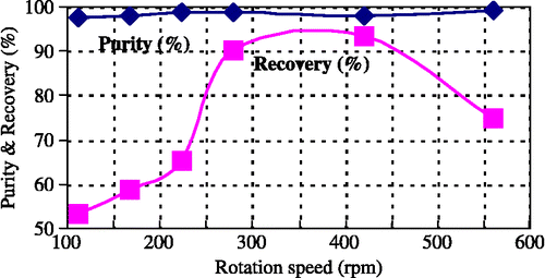 Figure 9 Purity and recovery of PVC as a function of rotation speed (experiment 2).