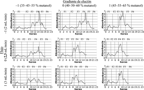 Figura 1. Cromatogramas obtenidos al fraccionar extracto orgánico-acuoso a través de las condiciones propuestas en el diseño de experimentos. Figure 1. Chromatograms obtained by fractionating the organic-aqueous extract under conditions proposed in experiments design.