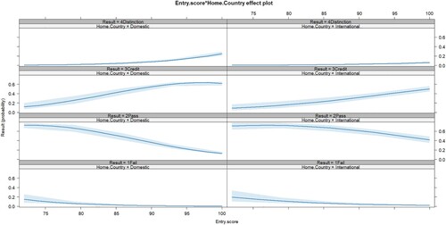 Figure 4. Interaction between Entry.Score and Home.Country – Higher entry scores explain student’s performance.