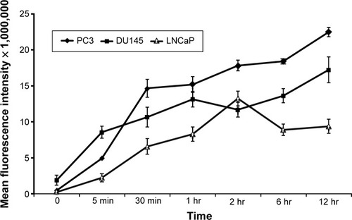 Figure 6 Internalization kinetics of PCL/MD nanoparticles.Notes: Cells were treated for 5 minutes, 30 minutes, 1 hour, 2 hours, 6 hours, and 12 hours, and analysis was conducted by flow cytometry.Abbreviations: PCL, polycaprolactone; MD, maltodextrin; min, minutes; hr, hours.