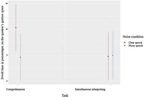 Figure 4. Interaction of noise condition and task influencing dwell time in percentages on the speaker’s gesture space.