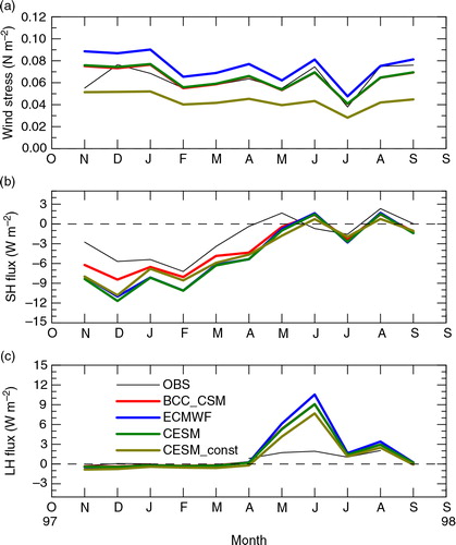 Fig. 10  Monthly means of (a) wind stress, (b) sensible heat (SH) flux and (c) latent heat (LH) flux measured at the 20-m Surface Heat Budget of the Arctic Ocean (SHEBA) tower along with the bulk fluxes from BCC_CSM, ECMWF, CESM and CESM_const during the SHEBA year, with positive fluxes being upward.
