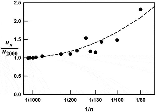 Figure 4. Increasing uncertainty of calibrations as the number of calibration points is reduced from n = 2000. The empirical dashed curve has the equation un/u2000 = 1 + 7000/n2. for n = 130, the uncertainty is approximately 1.4×u2000 where u2000 = 0.0057 is the fractional standard deviation of the residuals of the normal velocity calibration factor (fυn) in EquationEquation (5)(5) fυn=frdyncosfβcosfα.(5) .