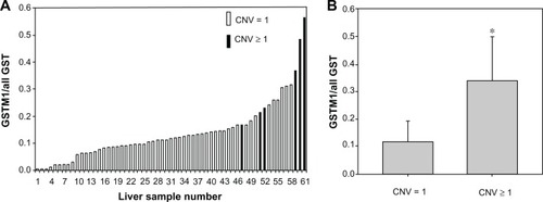 Figure 1 Level of GSTM1 expression in human liver tissue. (A) Samples have been arranged in order of increasing expression. (B) levels of GSTM1 protein expression in liver tissue by GSTM1 copy number.