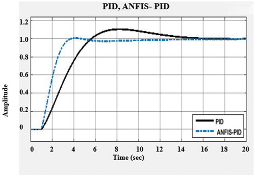Figure 10. Comparison of PID and ANFIS-PID without delay.