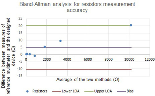 Figure 4 Bland-Altman analysis for resistors measurement accuracy, with Bias = 5.09, upper LOA= 20.36 and lower LOA= −10.18.