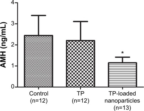 Figure 5 The comparison of serum AMH levels in the different groups (mean ± standard deviation).Note: *P<0.01 compared with the control group and TP group.Abbreviations: AMH, antimullerian hormone; n, number; TP, triptolide.