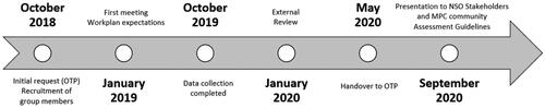 Figure 2. PAR timeline.