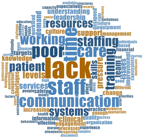 Figure 1. Word cloud of challenges preventing the delivery of effective, high quality and safe care.