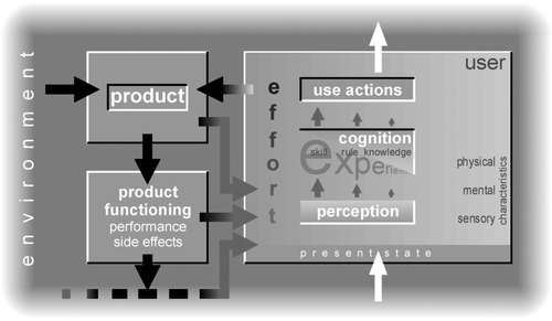 Figure 2 User–product interaction (Kanis and Rooden 2000).