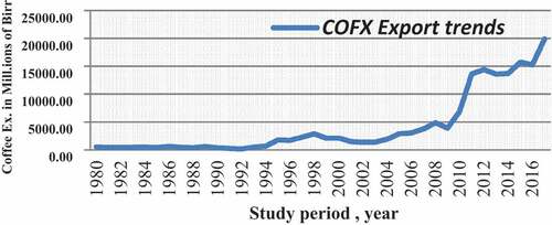 Figure 1. Trends of COFX in Ethiopia, 1980–2017.