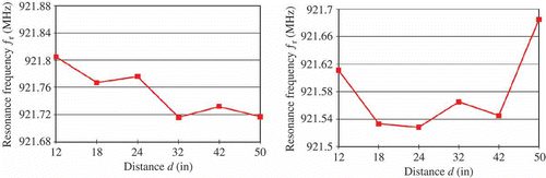 Figure 16. Resonance frequency f r (at zero strain level) extracted from the transmitted power threshold plots in Figure 15. (a) Inside the anechoic chamber. (b) Outside the anechoic chamber.