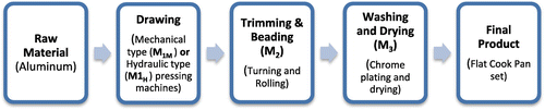 Figure 1. Production process of a flat cooking pan.