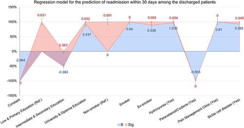 Figure 1 Regression model for the prediction of readmission within 30 days among the discharged patients.
