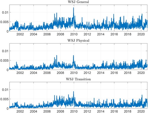 Figure A1. The WSJ Climate News Indices for General, Physical, and Transition Risk