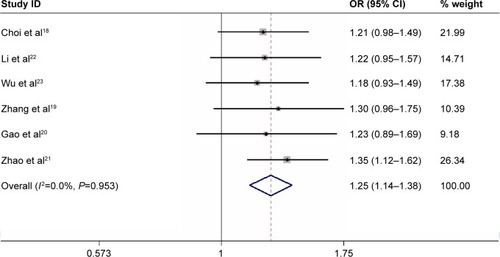 Figure 2 Forest plot from the meta-analysis of TERT rs2736098 G>A polymorphism on lung cancer risk using dominant genetic model.