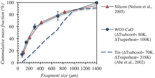 Figure 15. Cumulative size distribution of solidified fragments acquired from thermal fragmentation experiments.