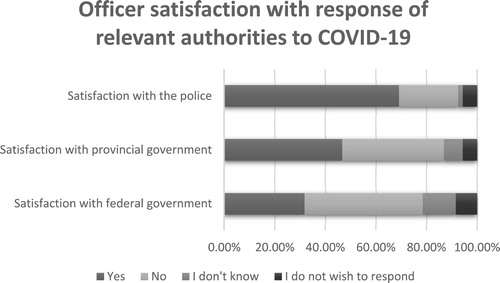Figure 1. Officers’ levels of satisfaction with the response of the police, provincial government and federal government.