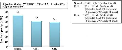 Figure 22 Variation in smoke opacity with modified cylinder head configurations.